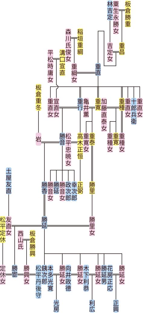 板倉家 子孫|板倉氏